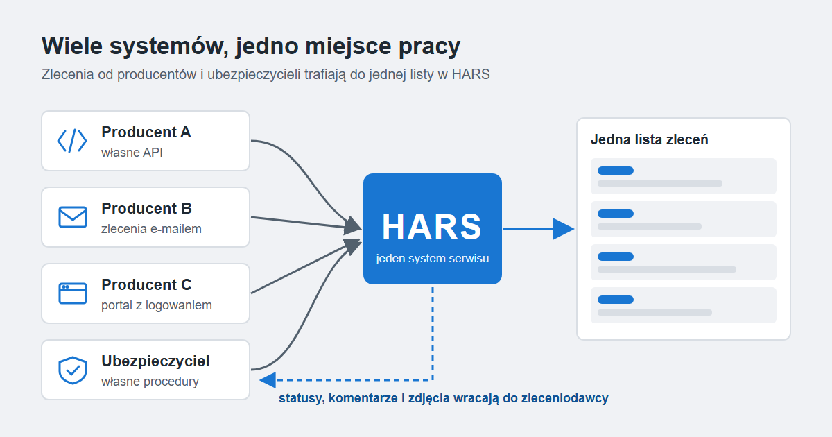 Schemat: cztery źródła zleceń trafiają do HARS i na jedną listę zleceń, a statusy, komentarze i zdjęcia wracają do zleceniodawcy